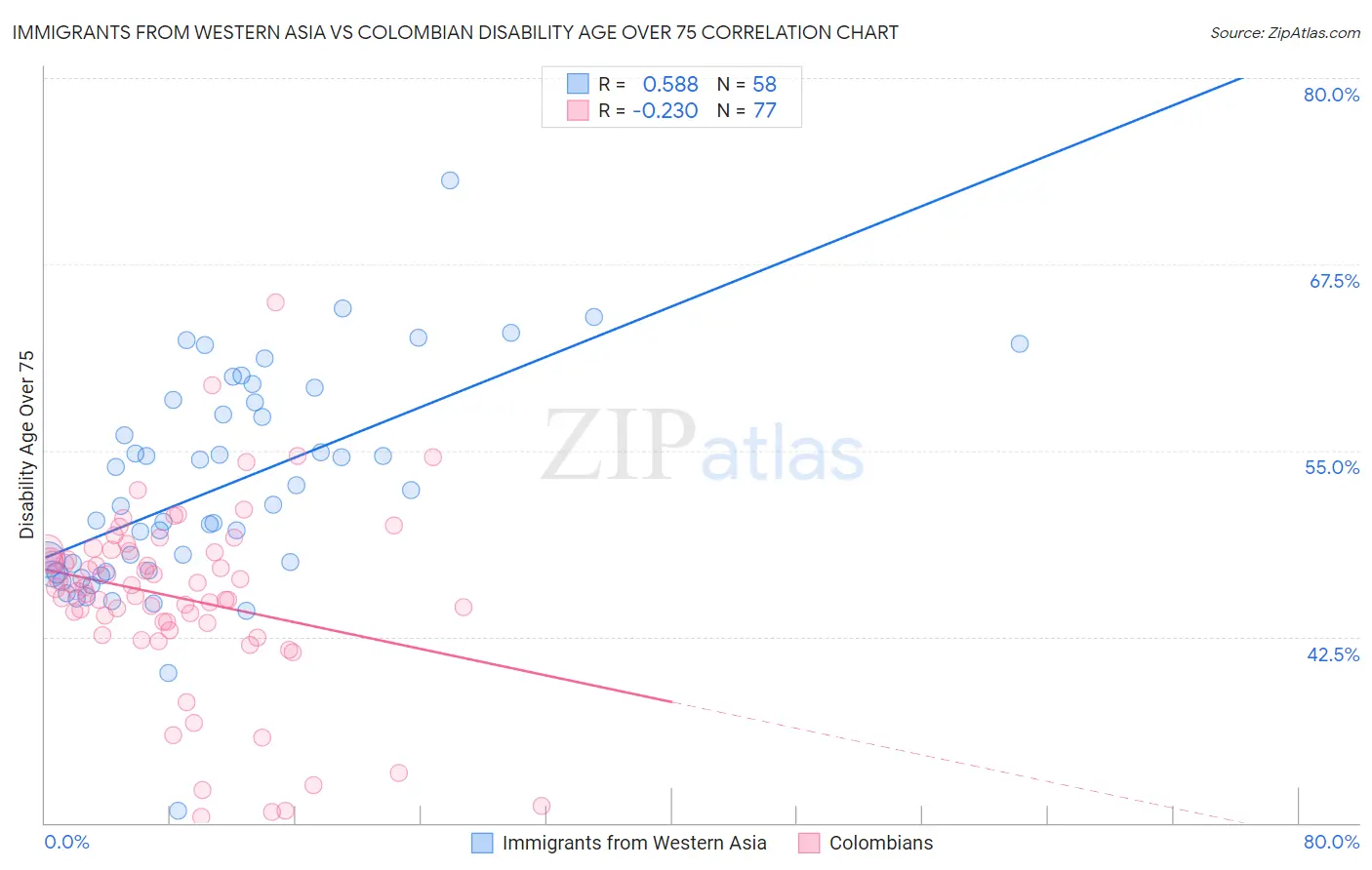 Immigrants from Western Asia vs Colombian Disability Age Over 75