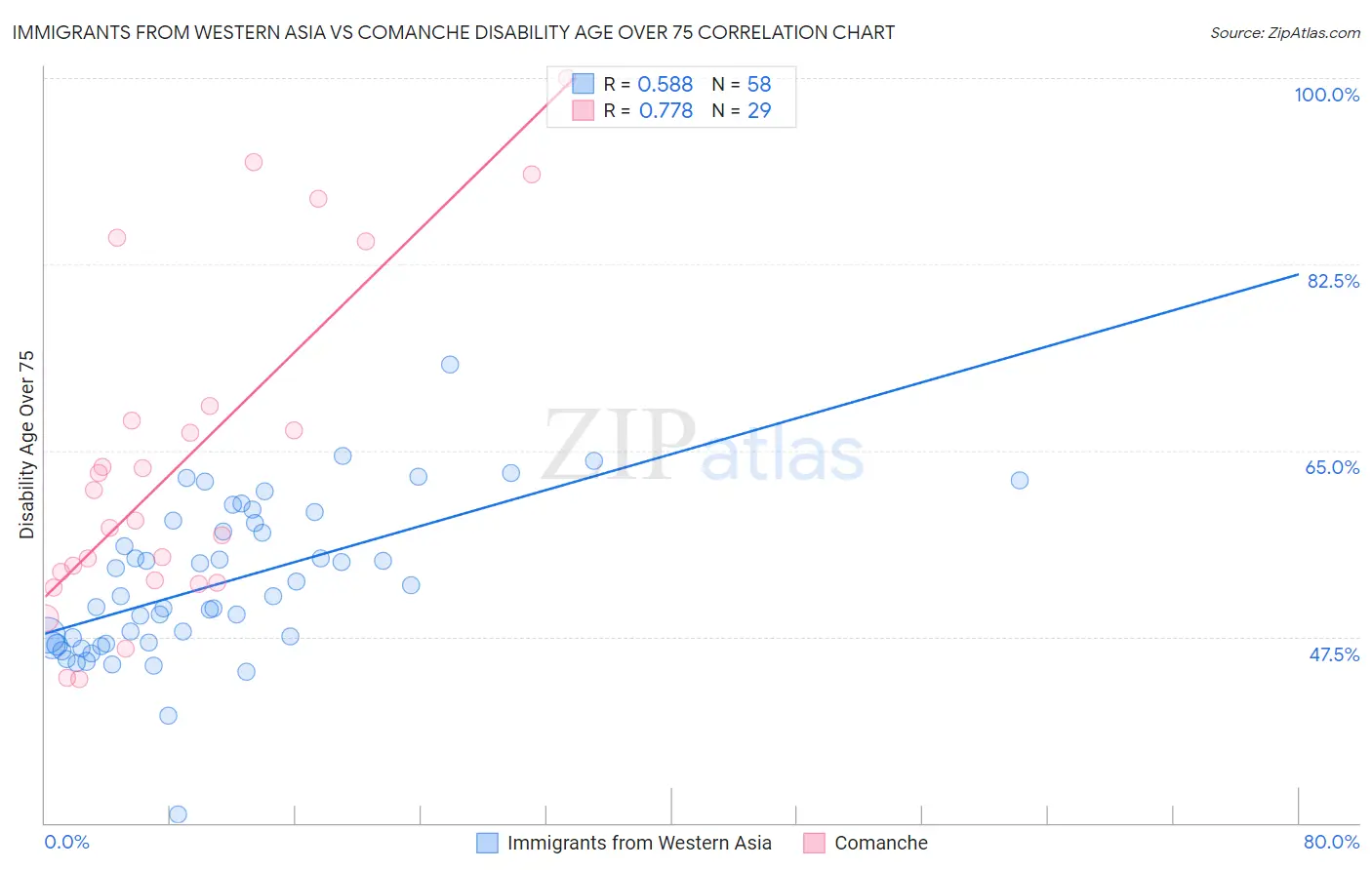 Immigrants from Western Asia vs Comanche Disability Age Over 75