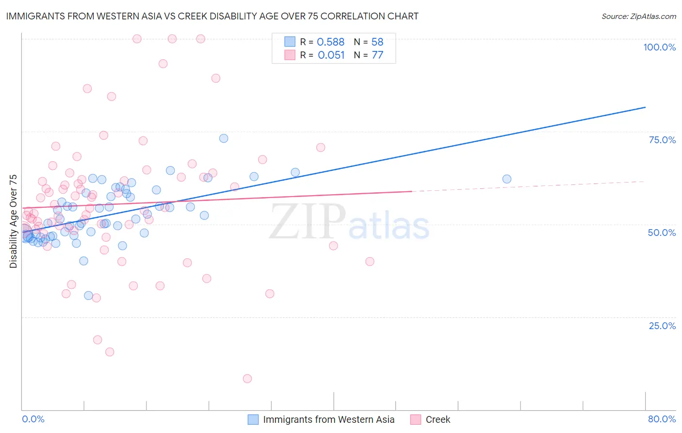 Immigrants from Western Asia vs Creek Disability Age Over 75