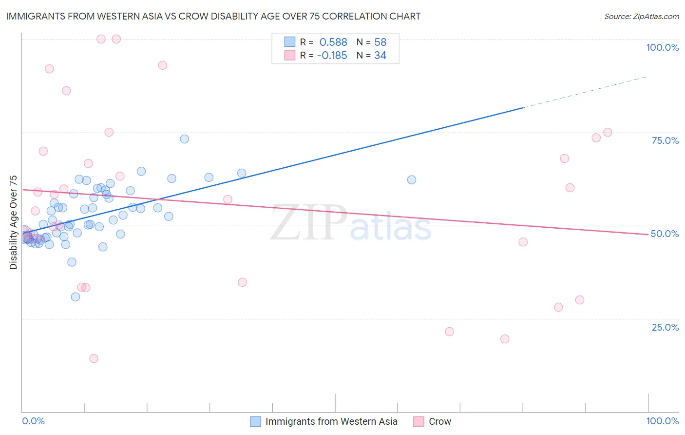 Immigrants from Western Asia vs Crow Disability Age Over 75