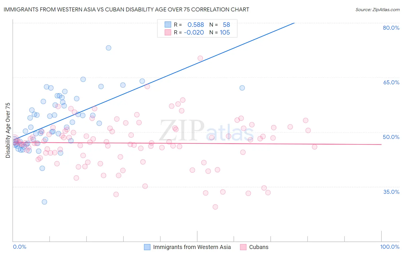 Immigrants from Western Asia vs Cuban Disability Age Over 75