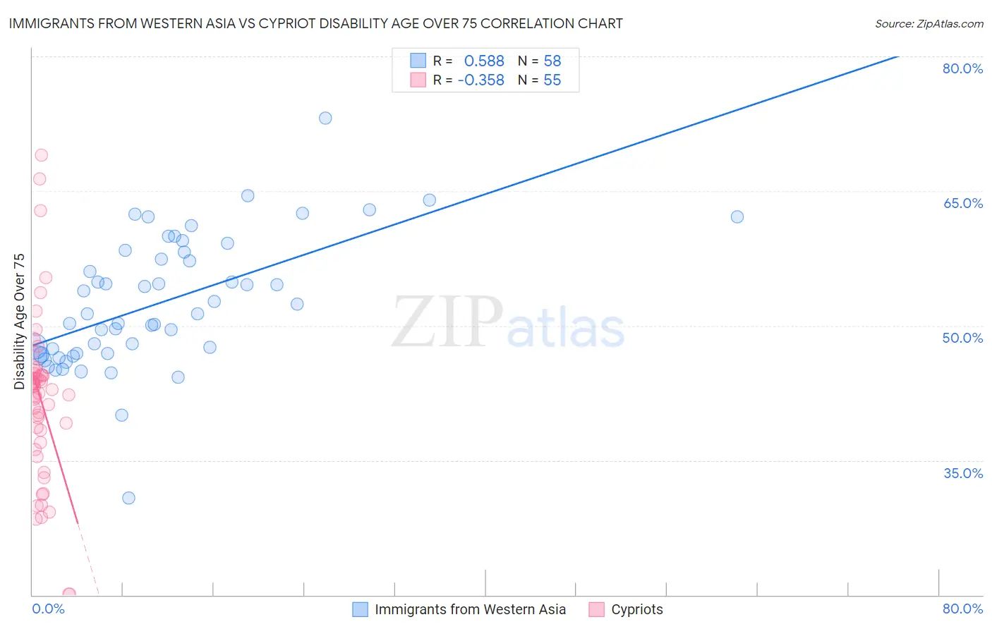 Immigrants from Western Asia vs Cypriot Disability Age Over 75