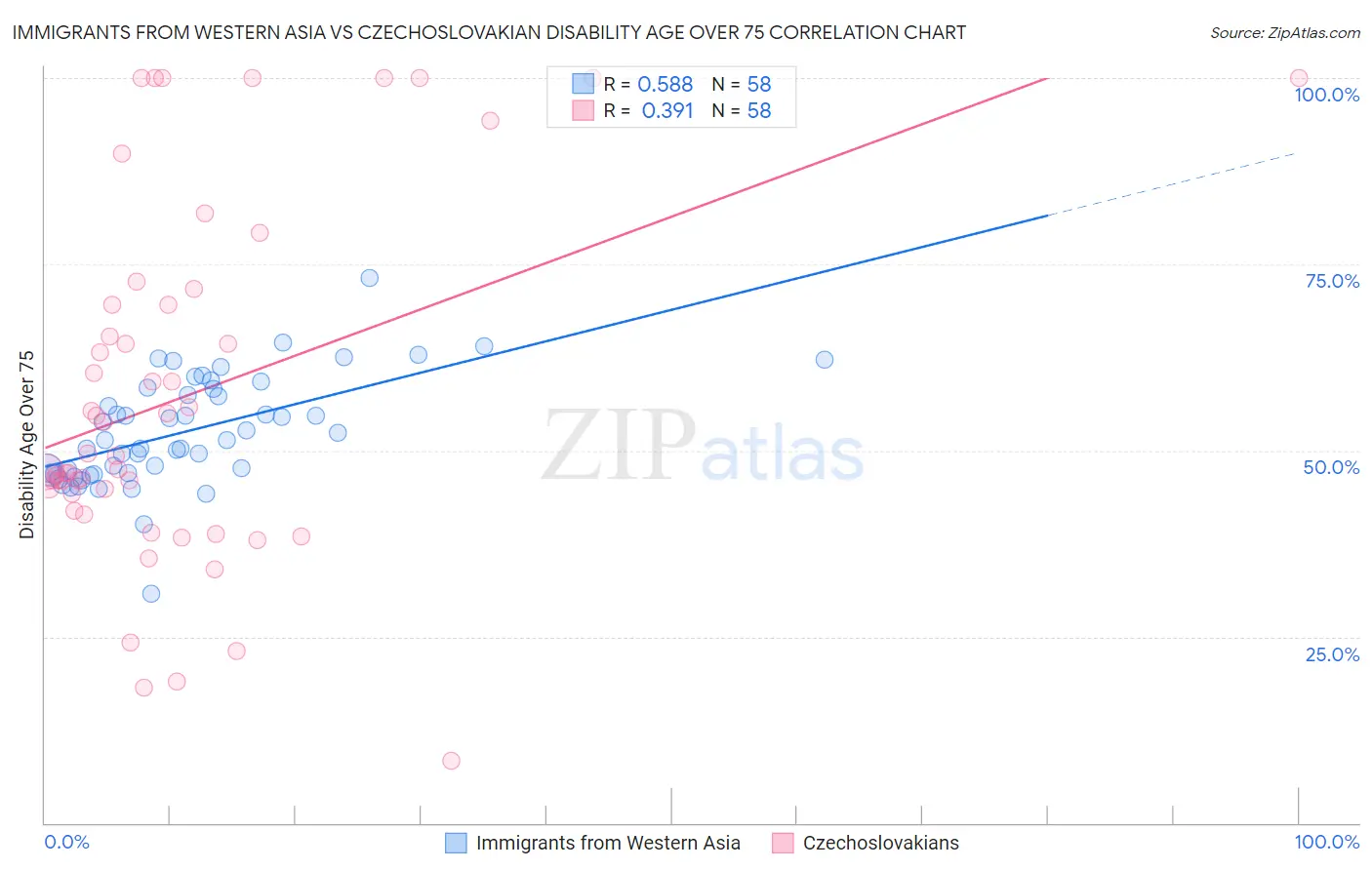 Immigrants from Western Asia vs Czechoslovakian Disability Age Over 75