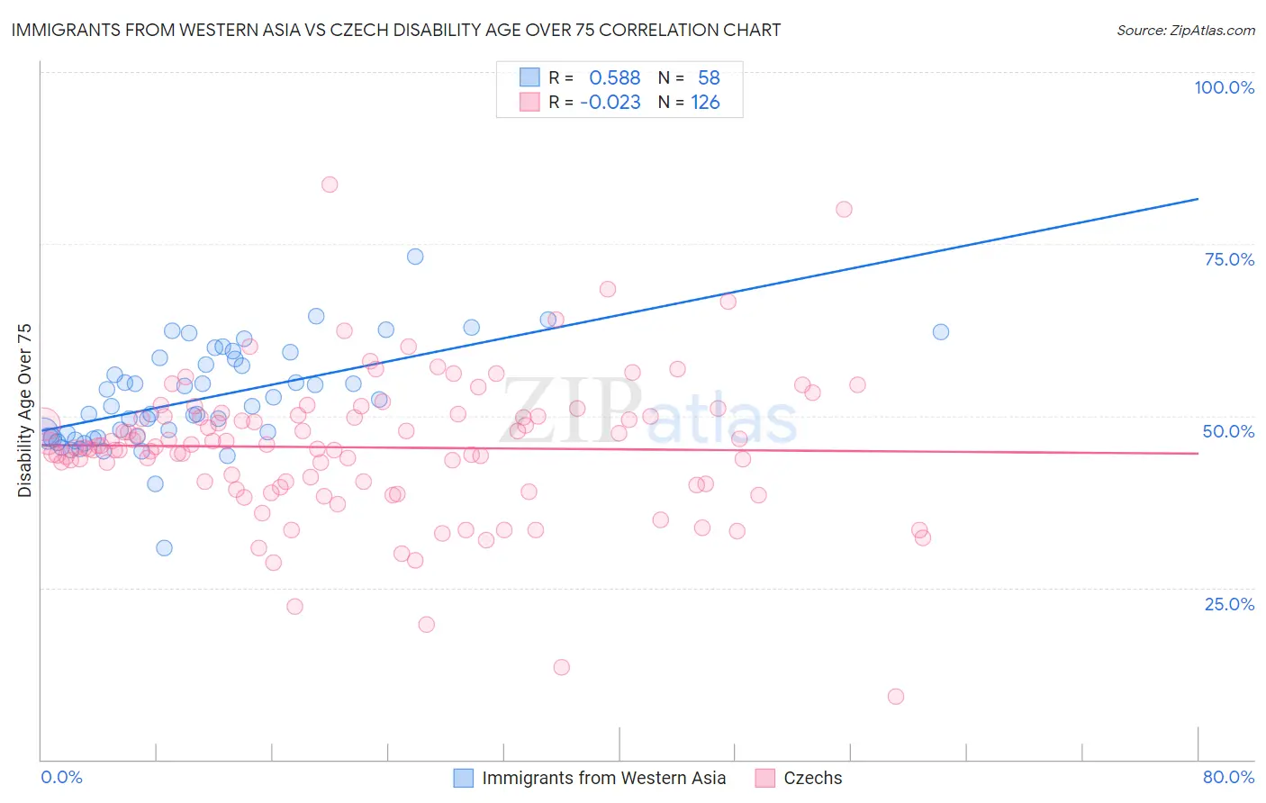 Immigrants from Western Asia vs Czech Disability Age Over 75