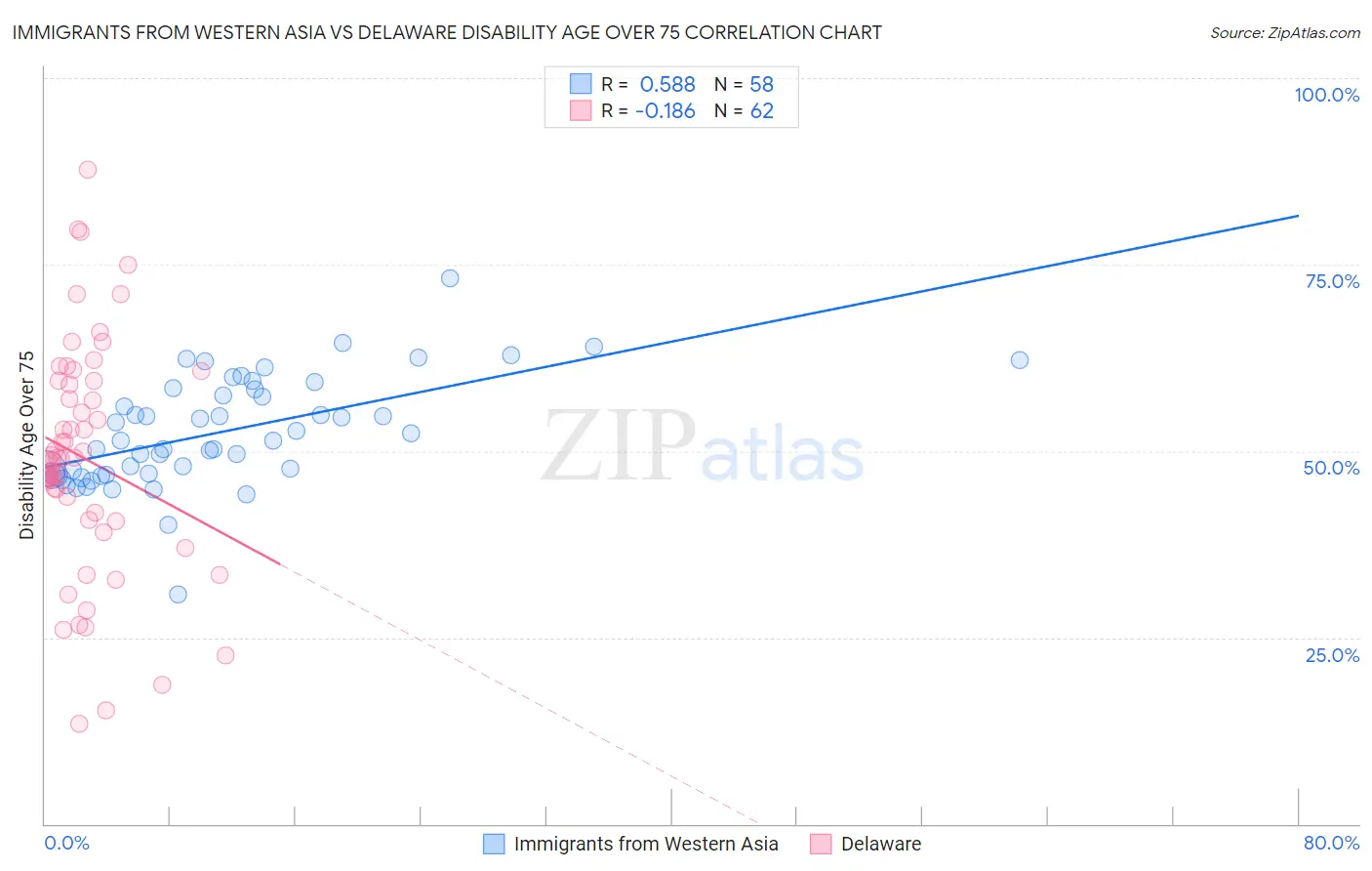 Immigrants from Western Asia vs Delaware Disability Age Over 75