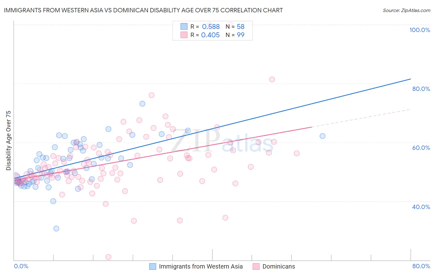Immigrants from Western Asia vs Dominican Disability Age Over 75