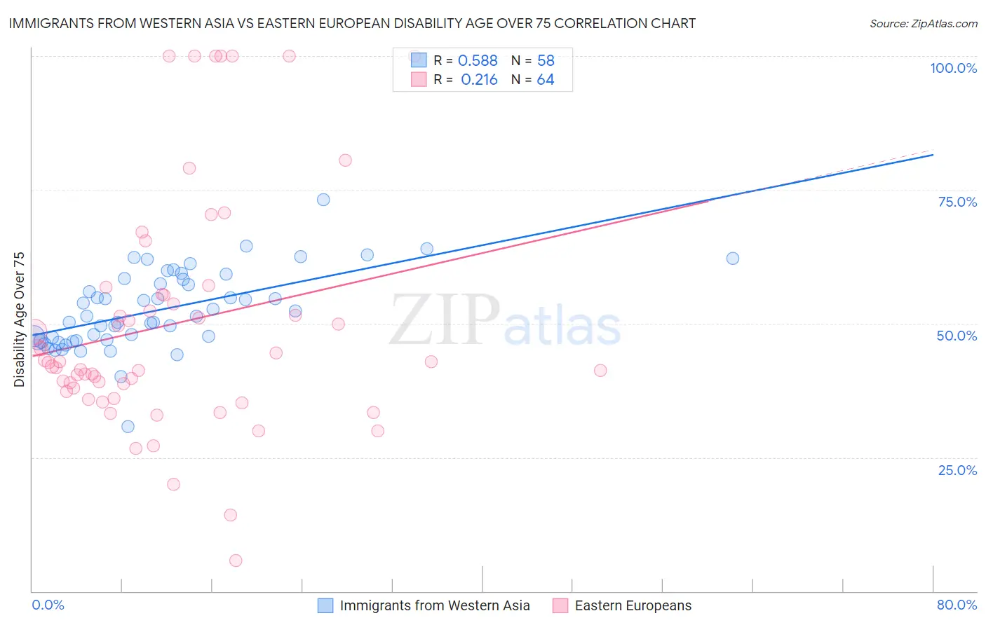 Immigrants from Western Asia vs Eastern European Disability Age Over 75