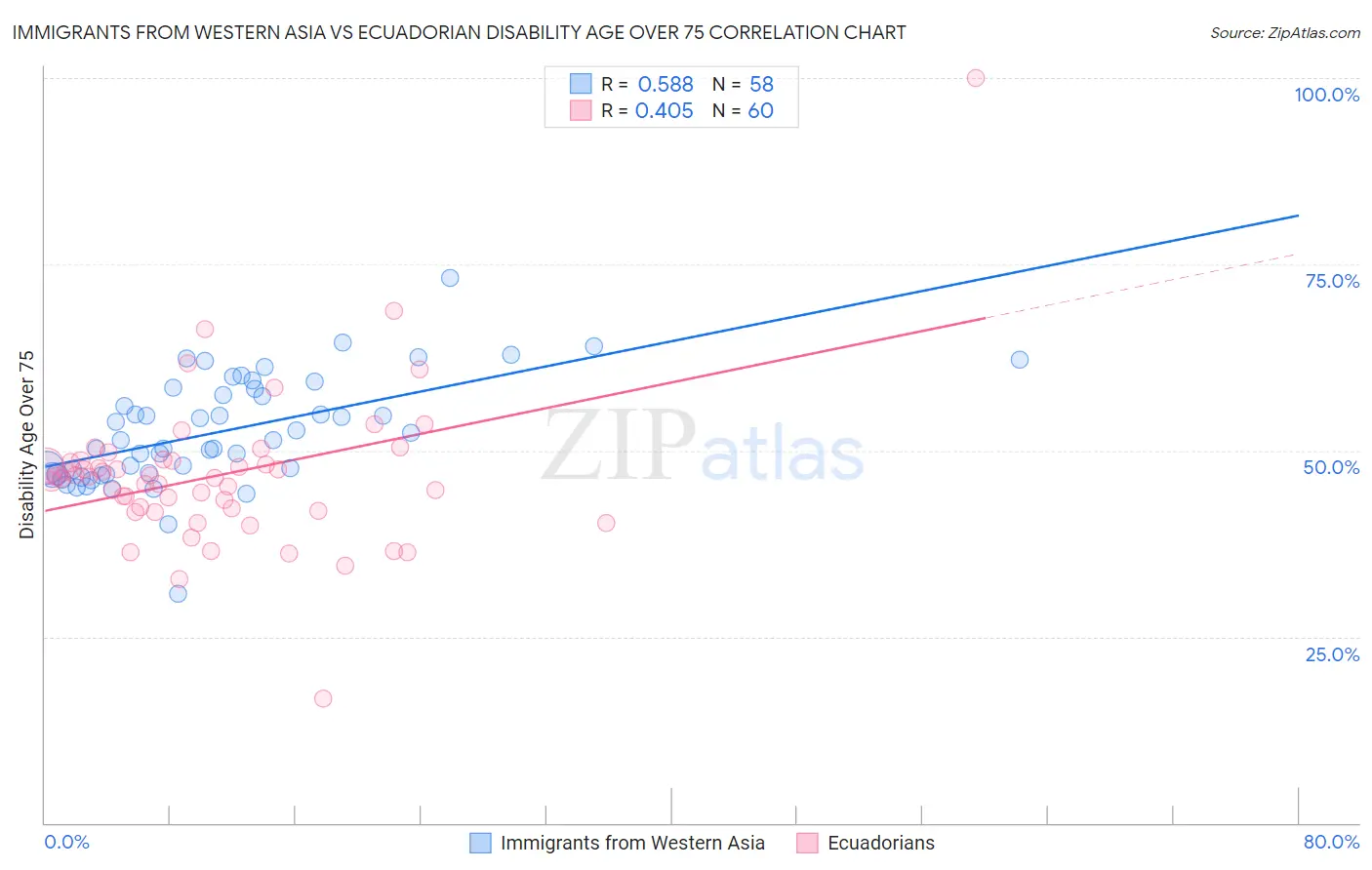 Immigrants from Western Asia vs Ecuadorian Disability Age Over 75