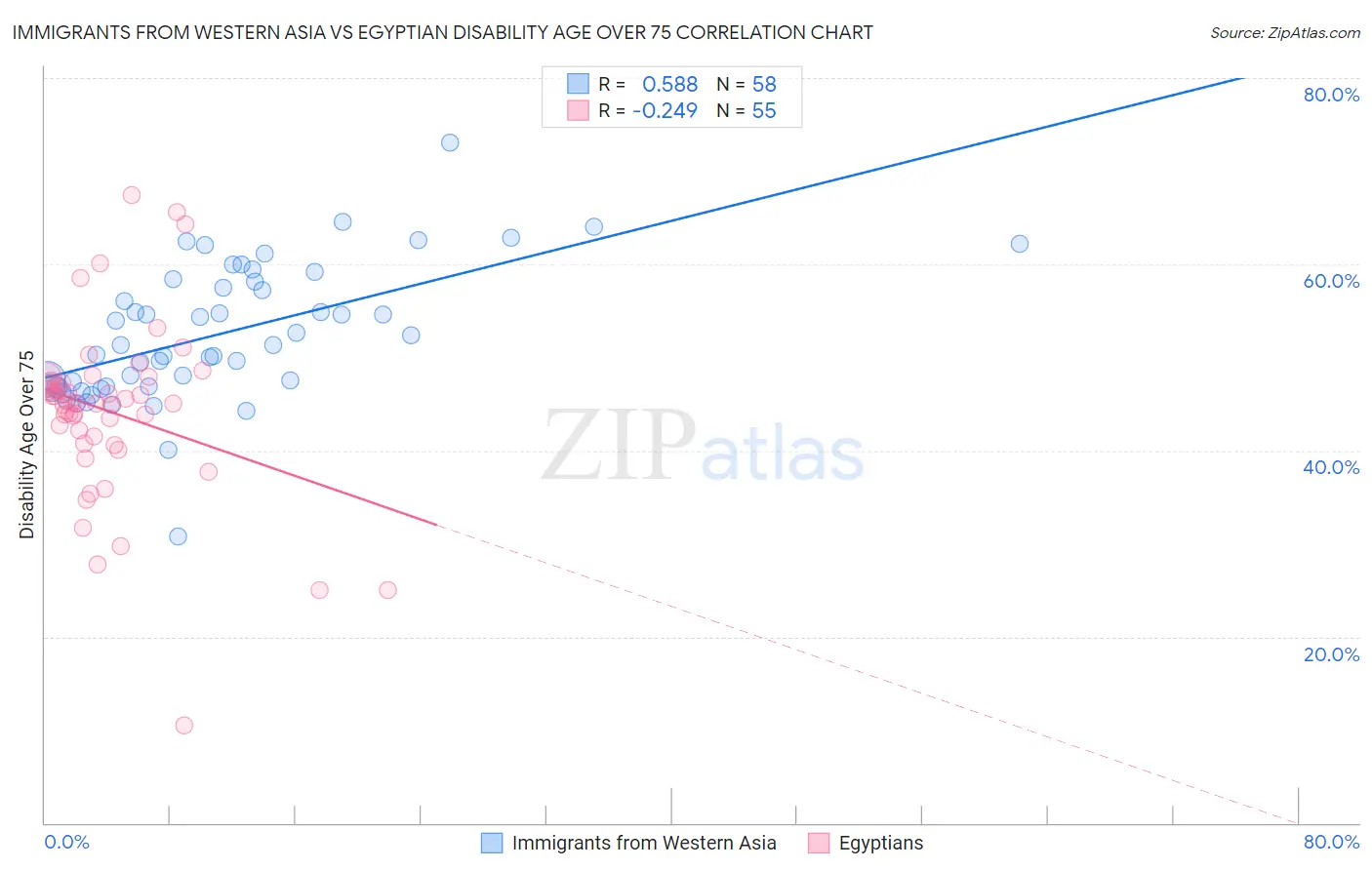 Immigrants from Western Asia vs Egyptian Disability Age Over 75