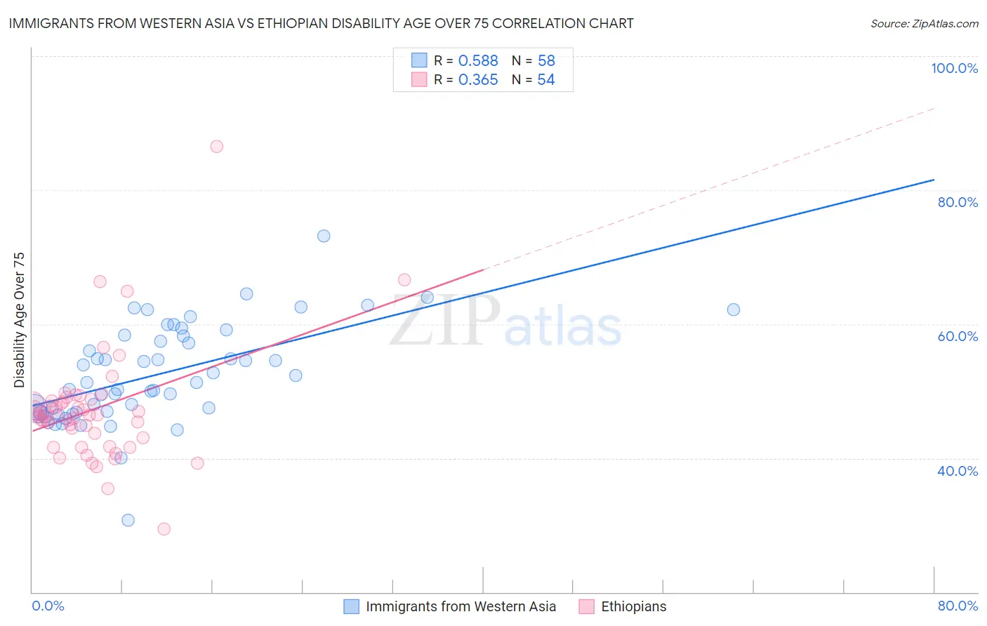 Immigrants from Western Asia vs Ethiopian Disability Age Over 75