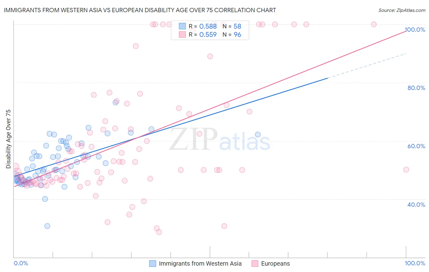 Immigrants from Western Asia vs European Disability Age Over 75