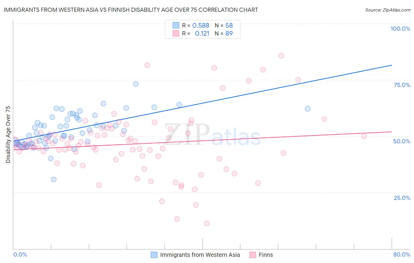 Immigrants from Western Asia vs Finnish Disability Age Over 75