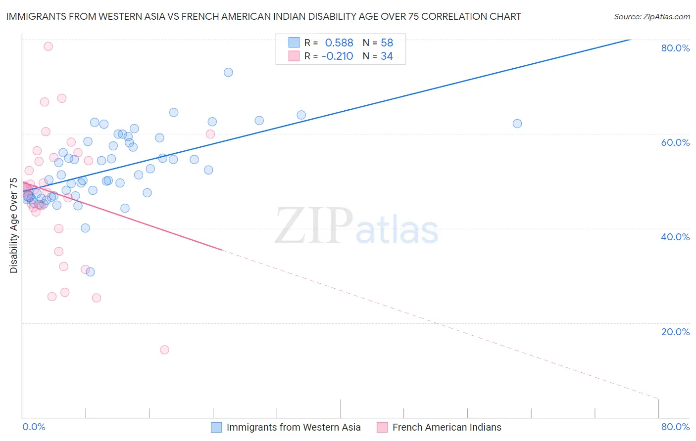 Immigrants from Western Asia vs French American Indian Disability Age Over 75