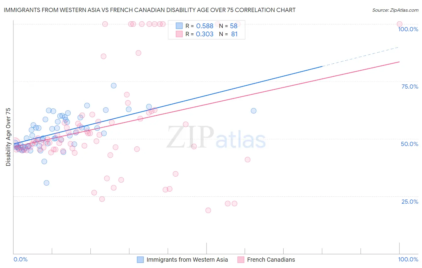 Immigrants from Western Asia vs French Canadian Disability Age Over 75