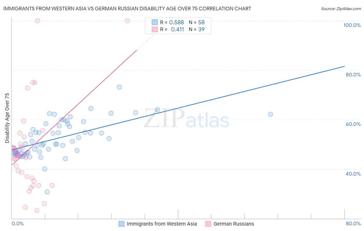 Immigrants from Western Asia vs German Russian Disability Age Over 75