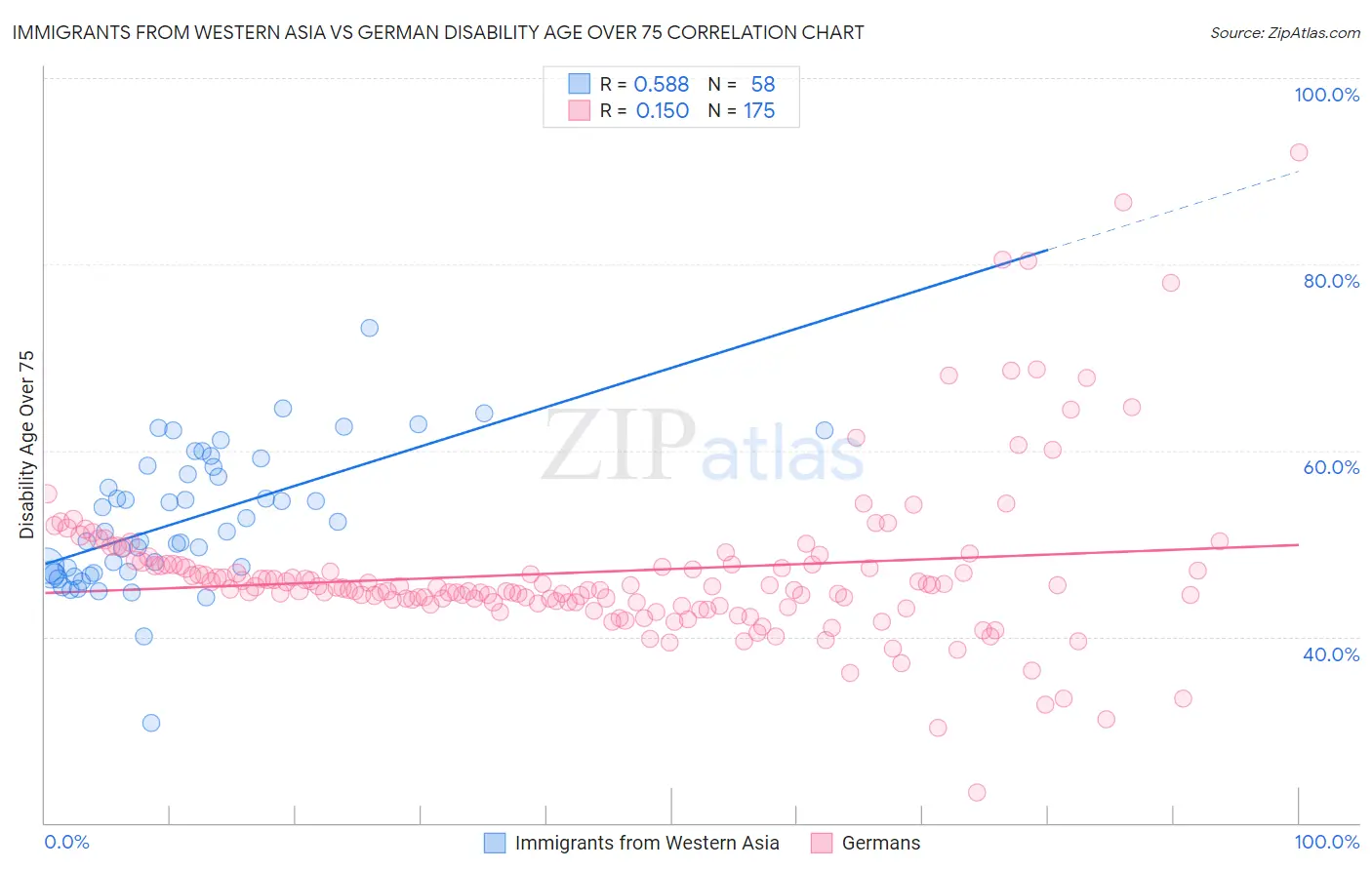 Immigrants from Western Asia vs German Disability Age Over 75