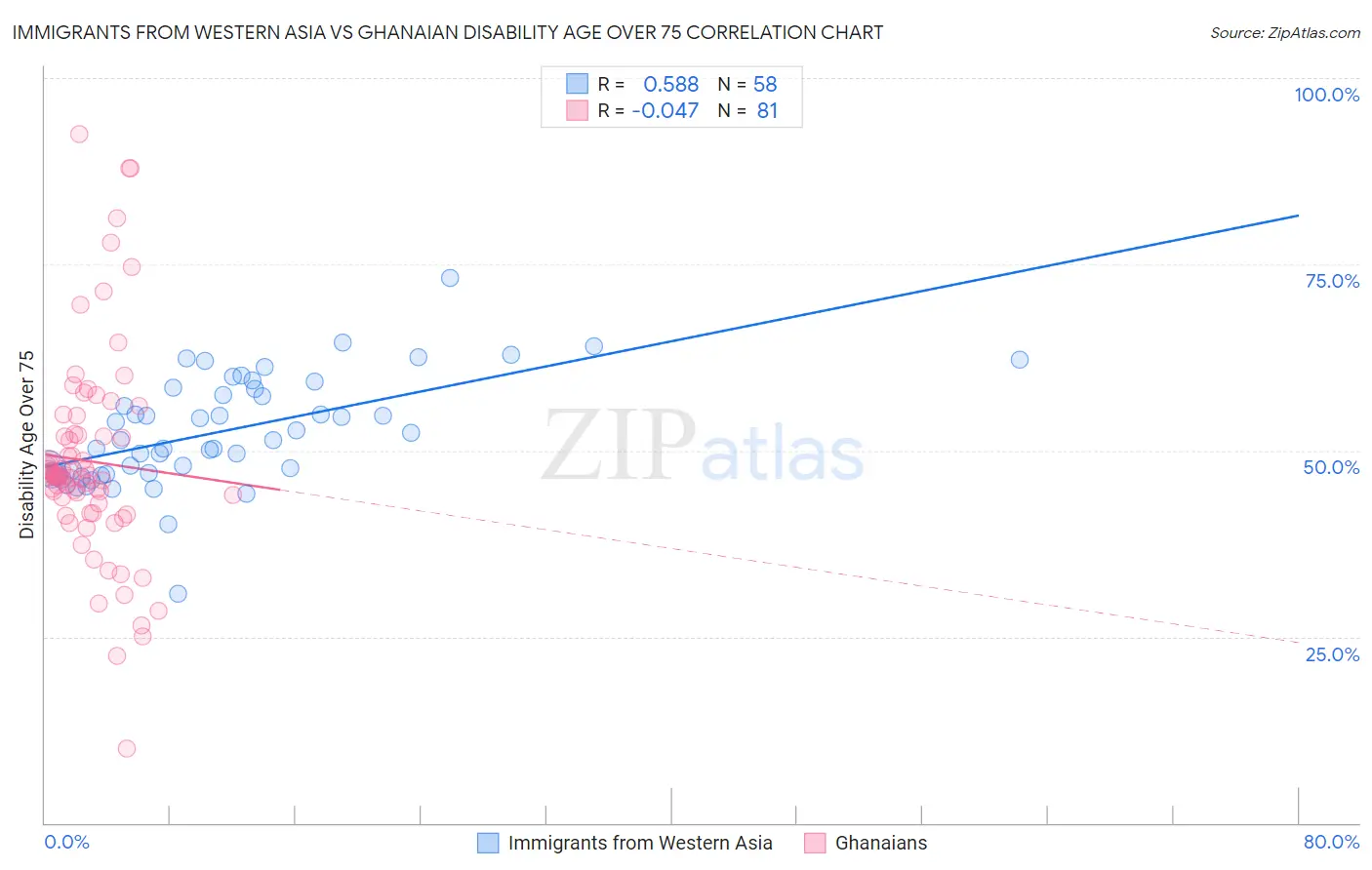 Immigrants from Western Asia vs Ghanaian Disability Age Over 75