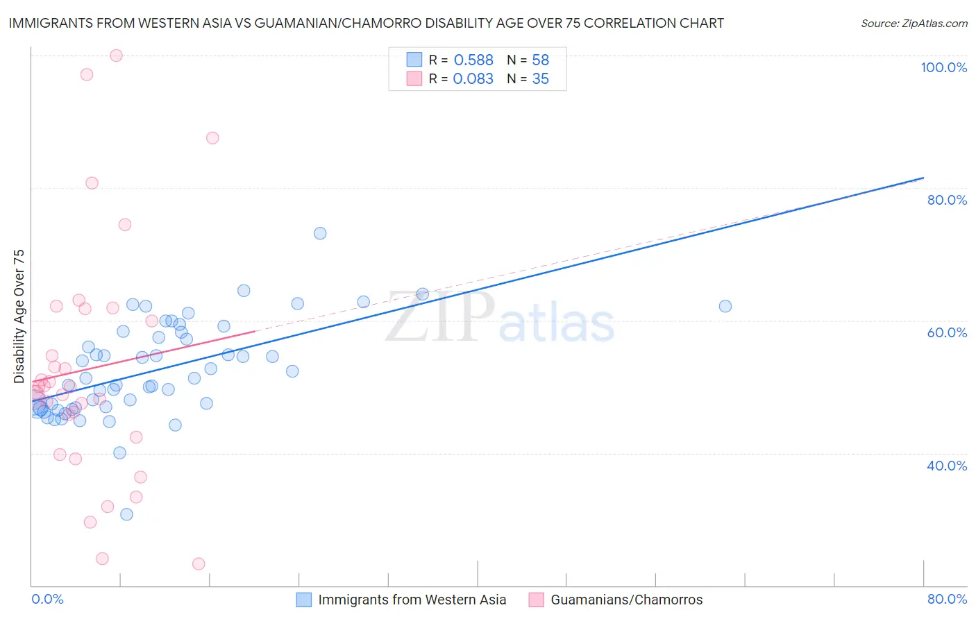 Immigrants from Western Asia vs Guamanian/Chamorro Disability Age Over 75