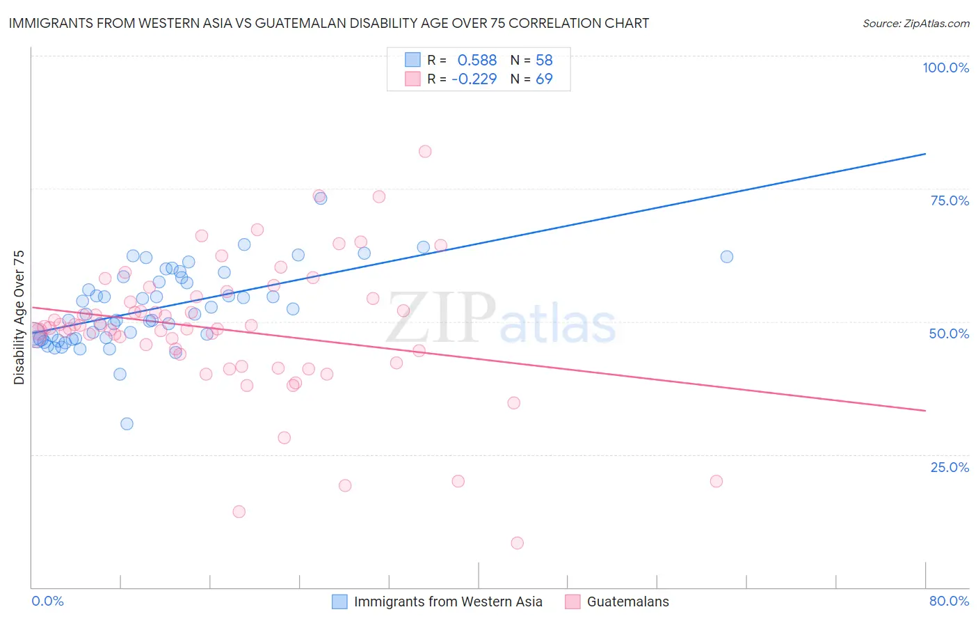 Immigrants from Western Asia vs Guatemalan Disability Age Over 75