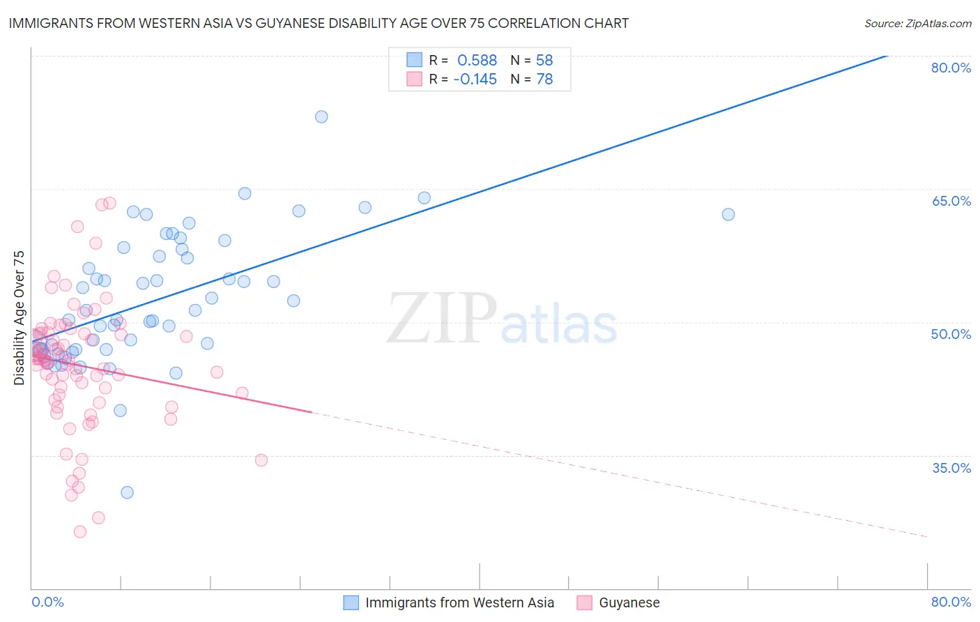 Immigrants from Western Asia vs Guyanese Disability Age Over 75