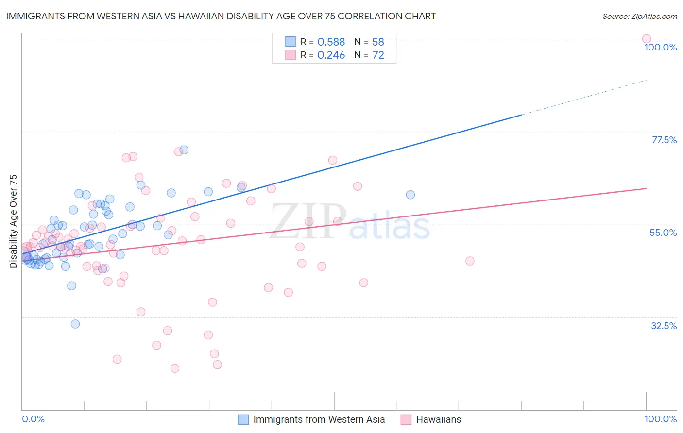 Immigrants from Western Asia vs Hawaiian Disability Age Over 75