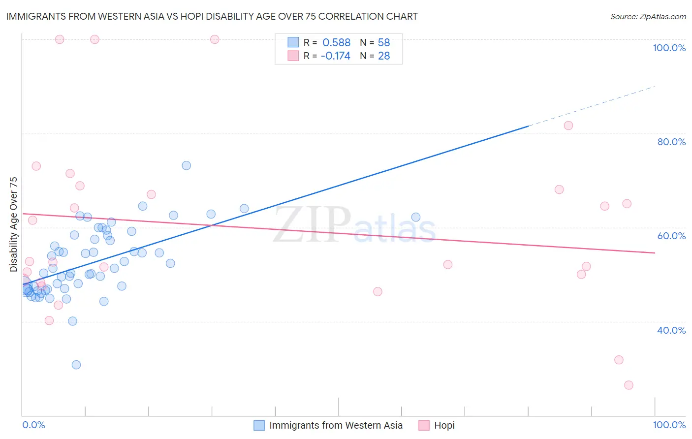 Immigrants from Western Asia vs Hopi Disability Age Over 75
