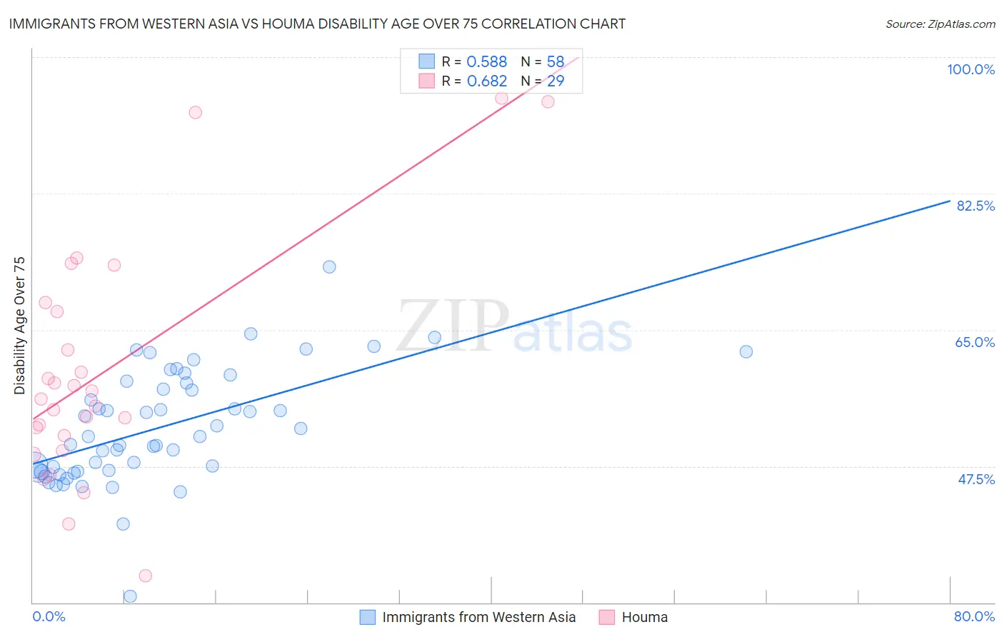 Immigrants from Western Asia vs Houma Disability Age Over 75