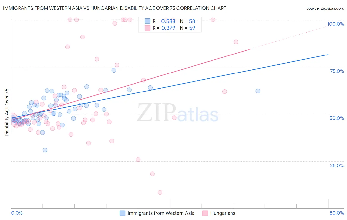 Immigrants from Western Asia vs Hungarian Disability Age Over 75