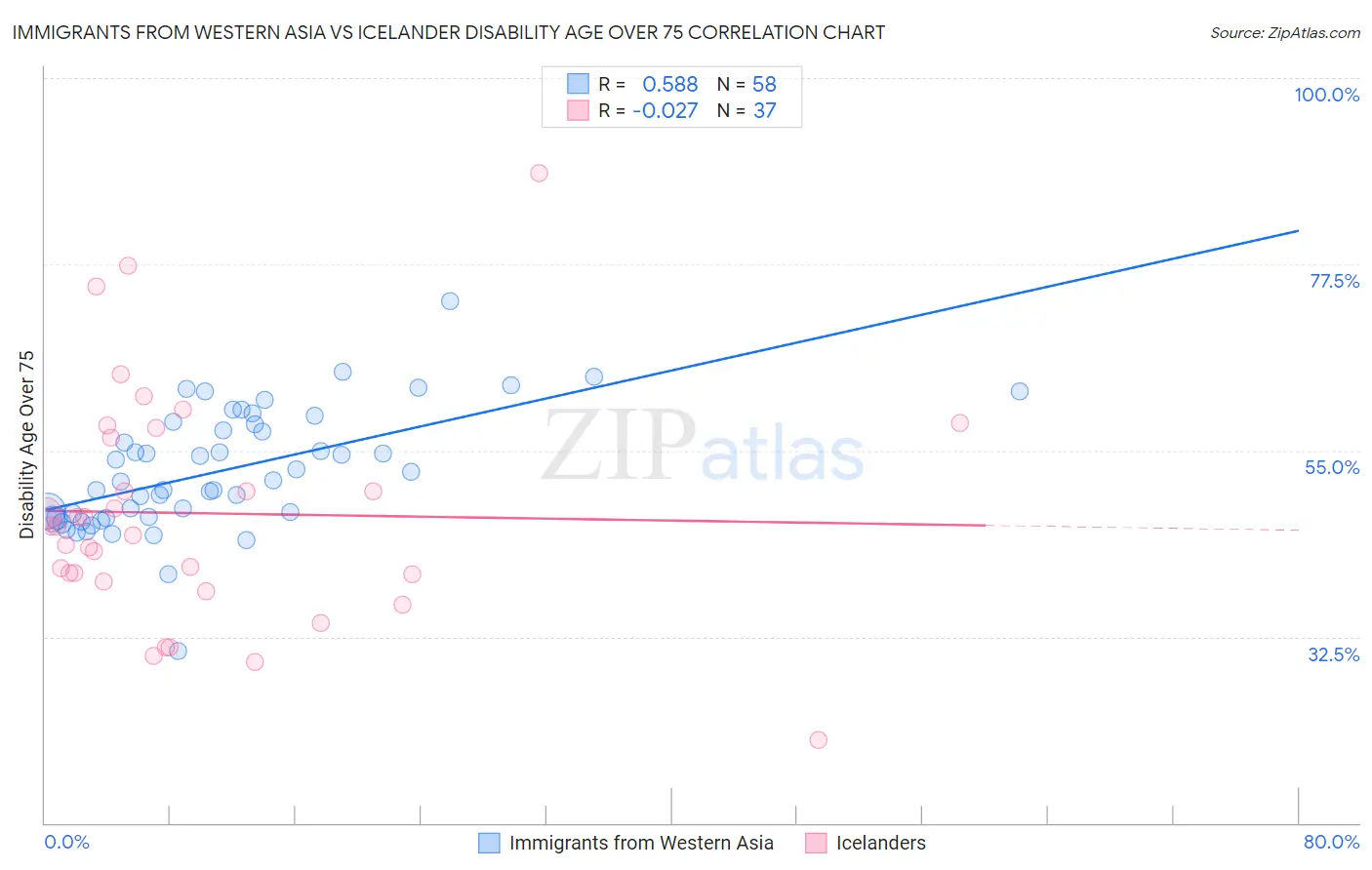 Immigrants from Western Asia vs Icelander Disability Age Over 75