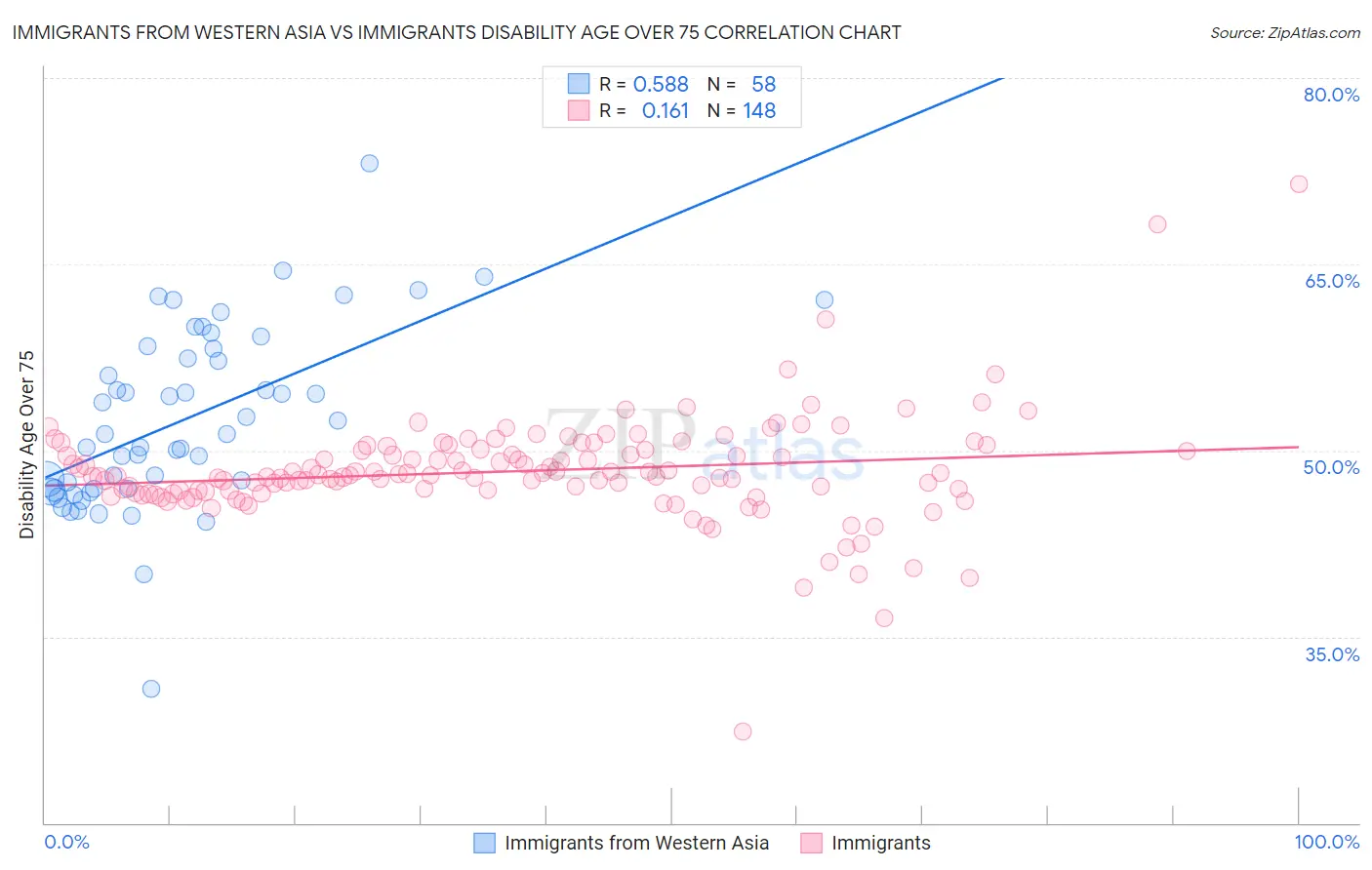Immigrants from Western Asia vs Immigrants Disability Age Over 75