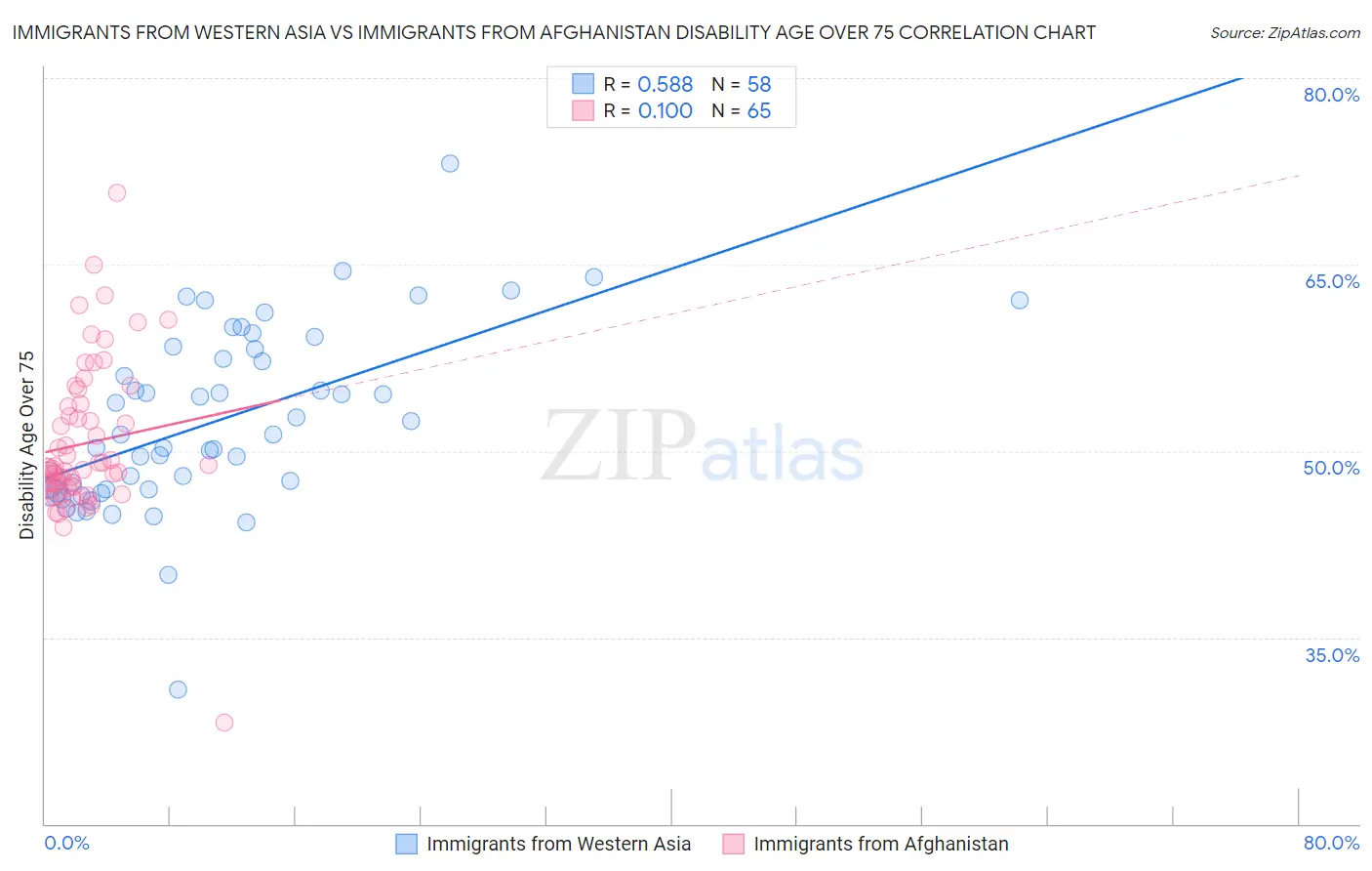Immigrants from Western Asia vs Immigrants from Afghanistan Disability Age Over 75