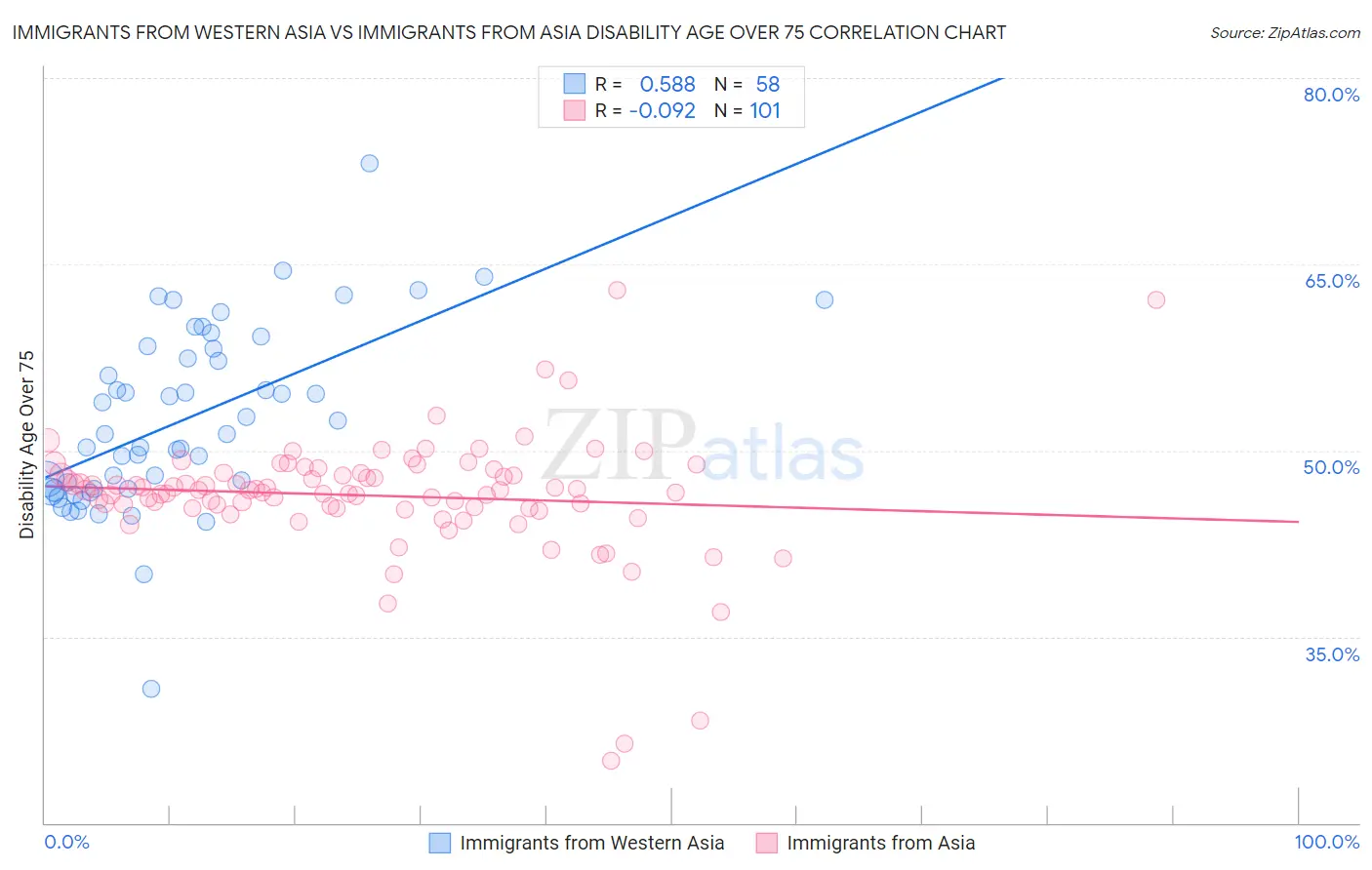 Immigrants from Western Asia vs Immigrants from Asia Disability Age Over 75