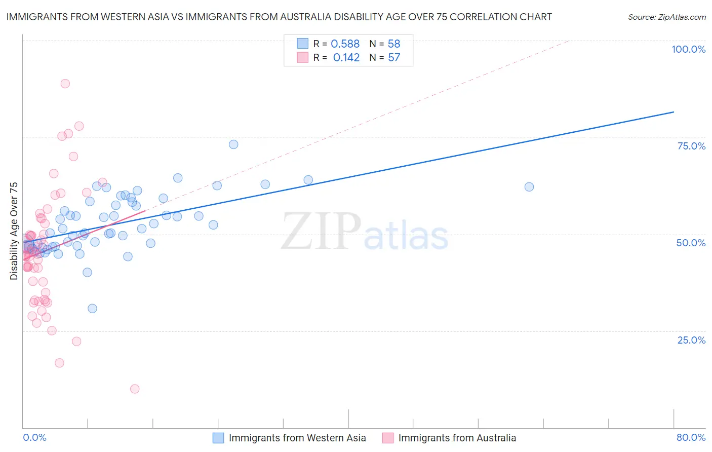 Immigrants from Western Asia vs Immigrants from Australia Disability Age Over 75