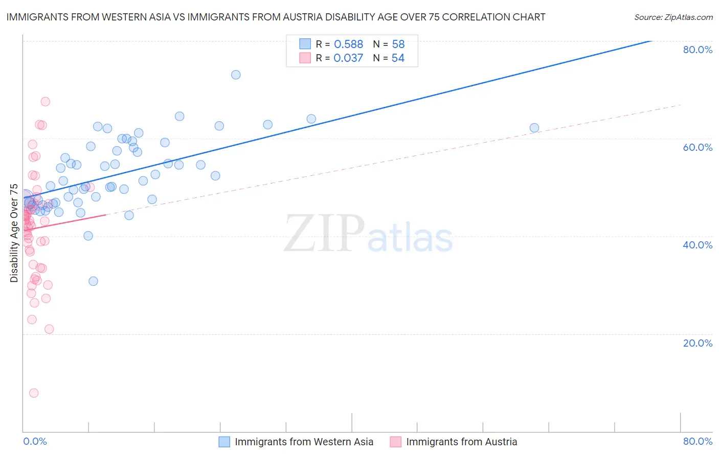 Immigrants from Western Asia vs Immigrants from Austria Disability Age Over 75