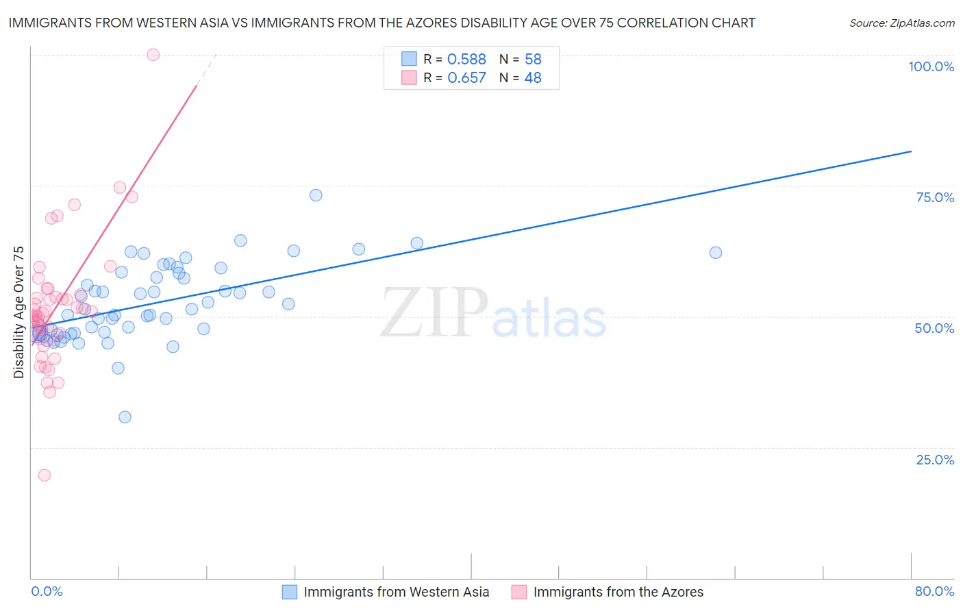 Immigrants from Western Asia vs Immigrants from the Azores Disability Age Over 75