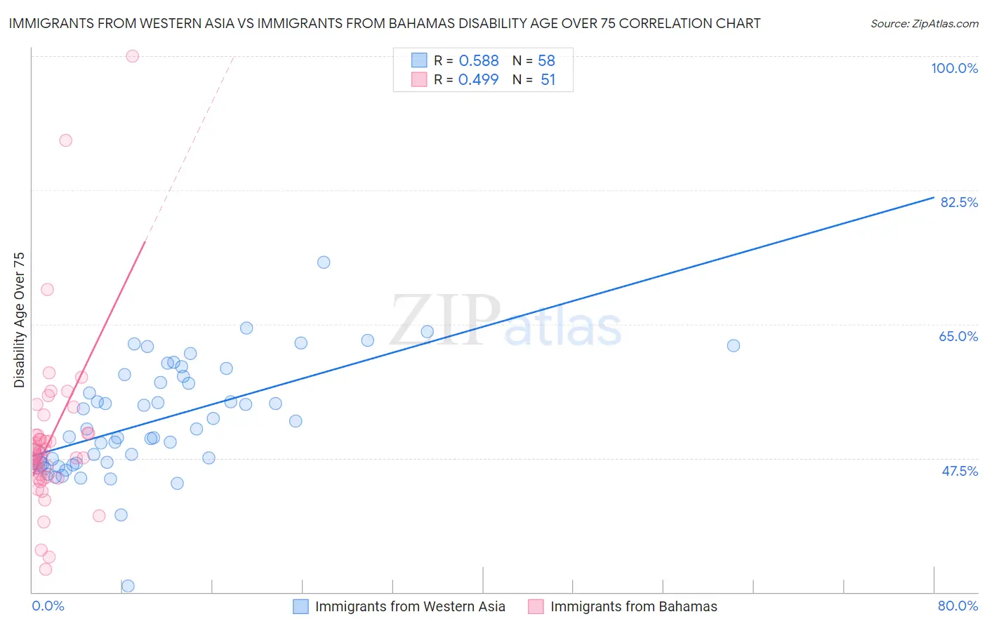 Immigrants from Western Asia vs Immigrants from Bahamas Disability Age Over 75