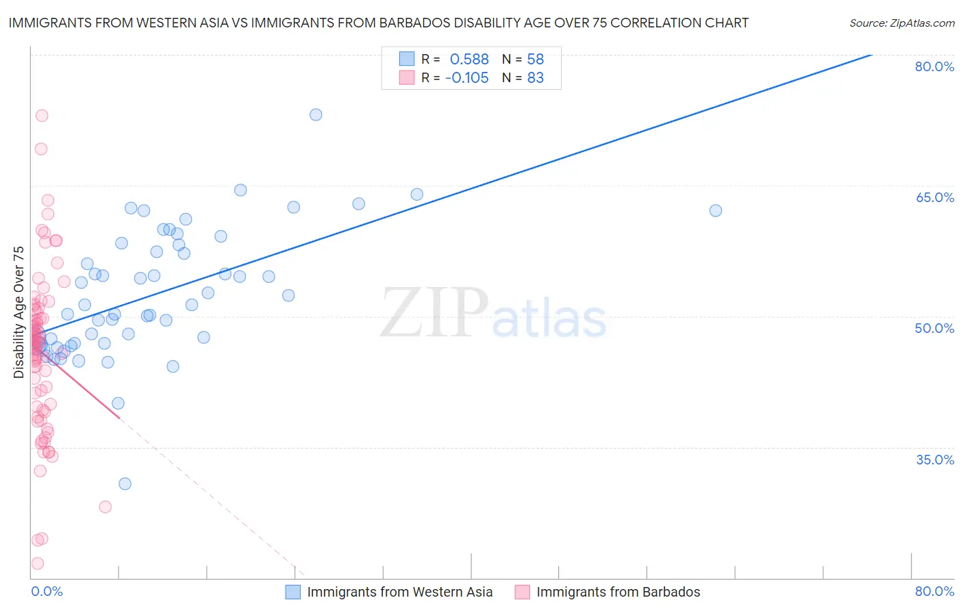 Immigrants from Western Asia vs Immigrants from Barbados Disability Age Over 75