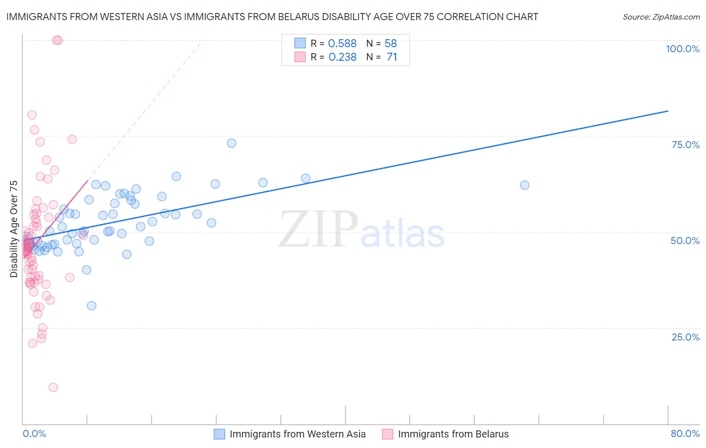 Immigrants from Western Asia vs Immigrants from Belarus Disability Age Over 75