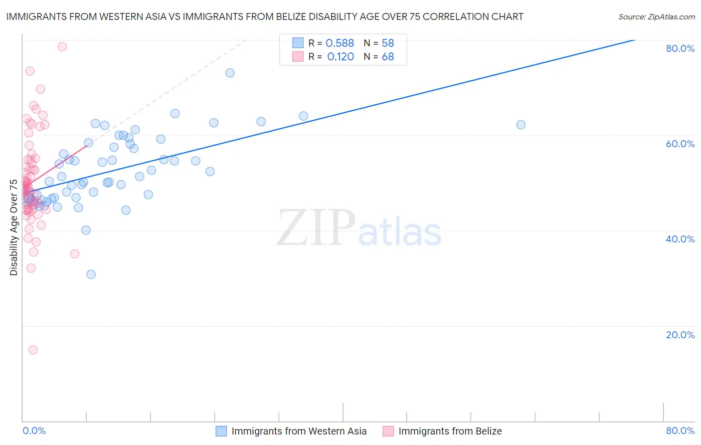 Immigrants from Western Asia vs Immigrants from Belize Disability Age Over 75