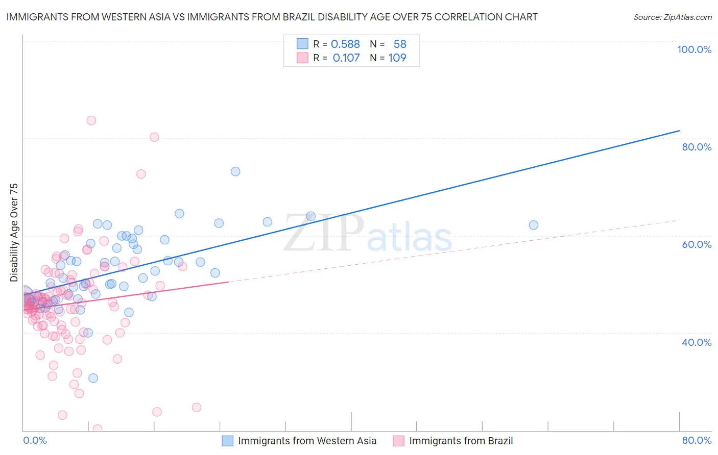 Immigrants from Western Asia vs Immigrants from Brazil Disability Age Over 75