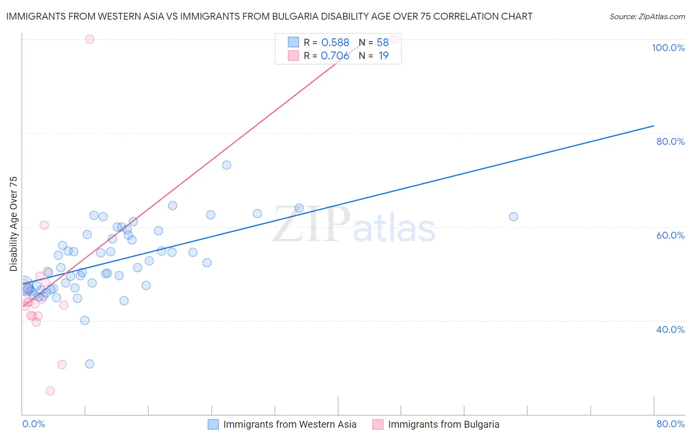 Immigrants from Western Asia vs Immigrants from Bulgaria Disability Age Over 75