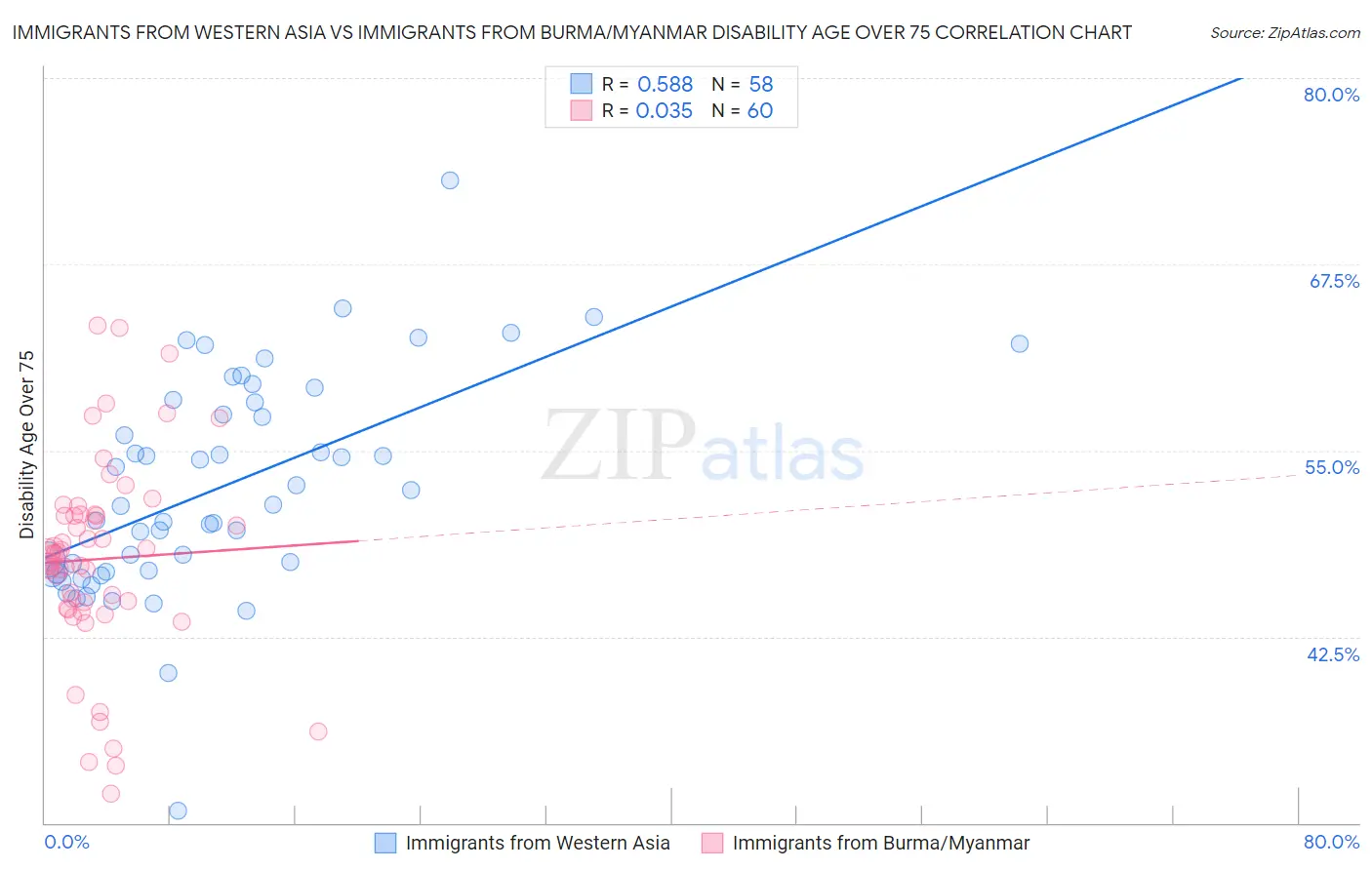 Immigrants from Western Asia vs Immigrants from Burma/Myanmar Disability Age Over 75