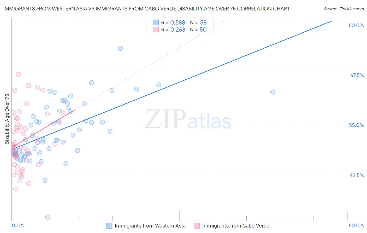 Immigrants from Western Asia vs Immigrants from Cabo Verde Disability Age Over 75