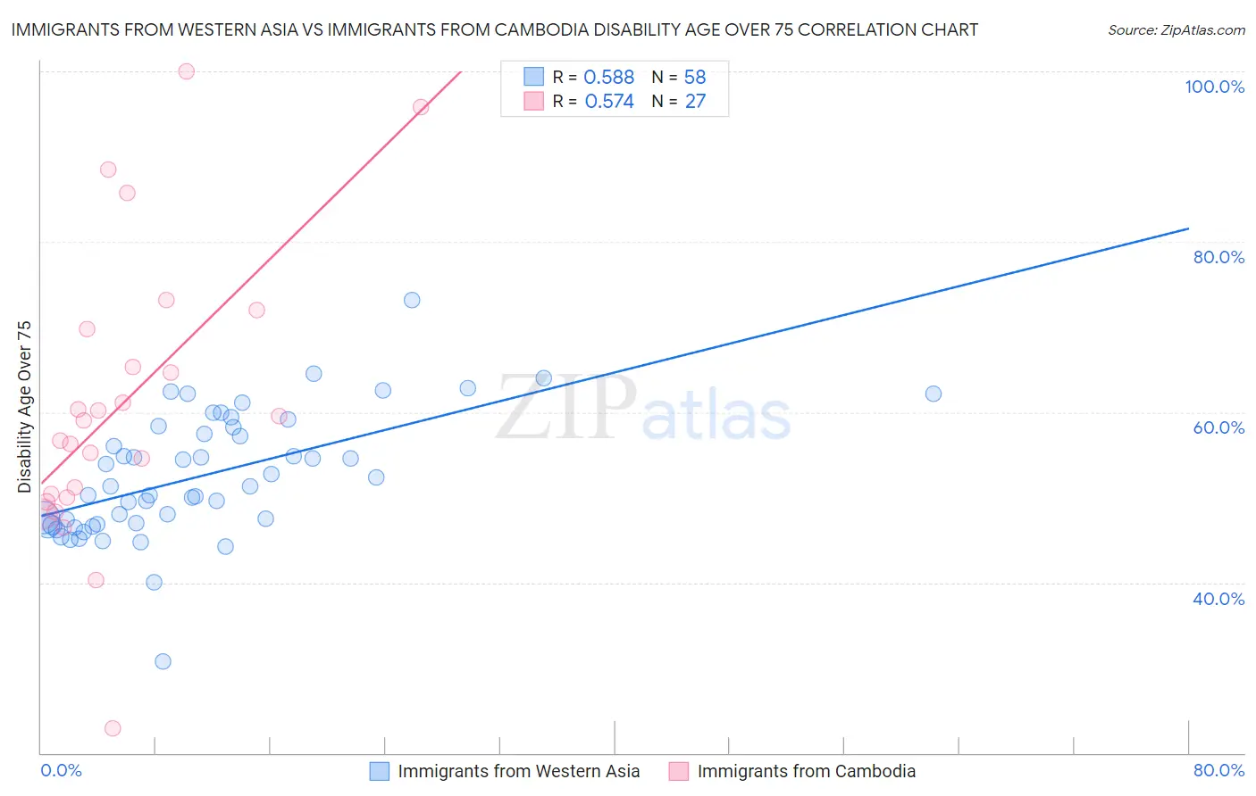 Immigrants from Western Asia vs Immigrants from Cambodia Disability Age Over 75