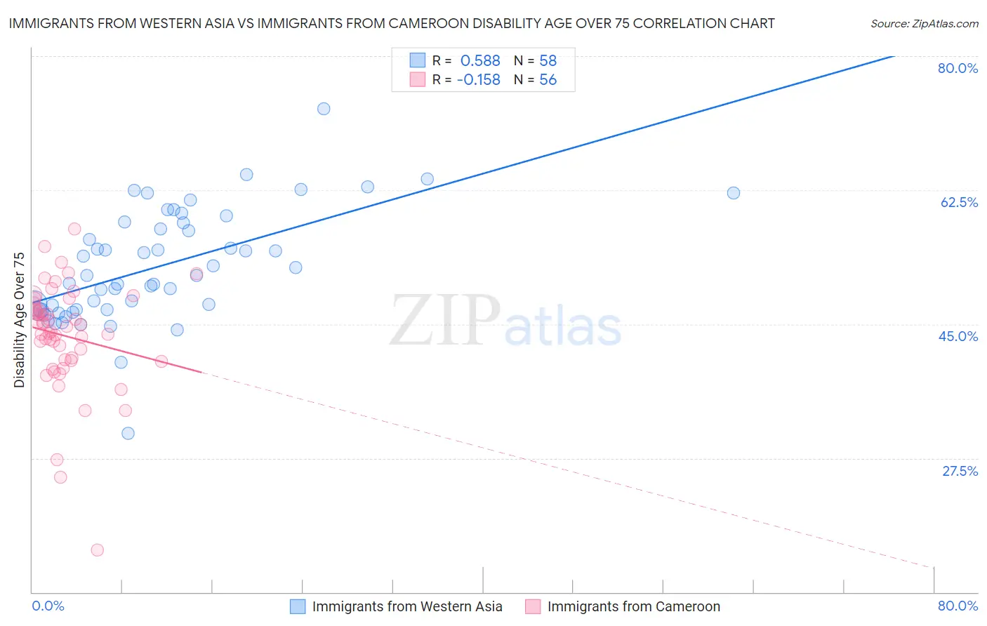 Immigrants from Western Asia vs Immigrants from Cameroon Disability Age Over 75