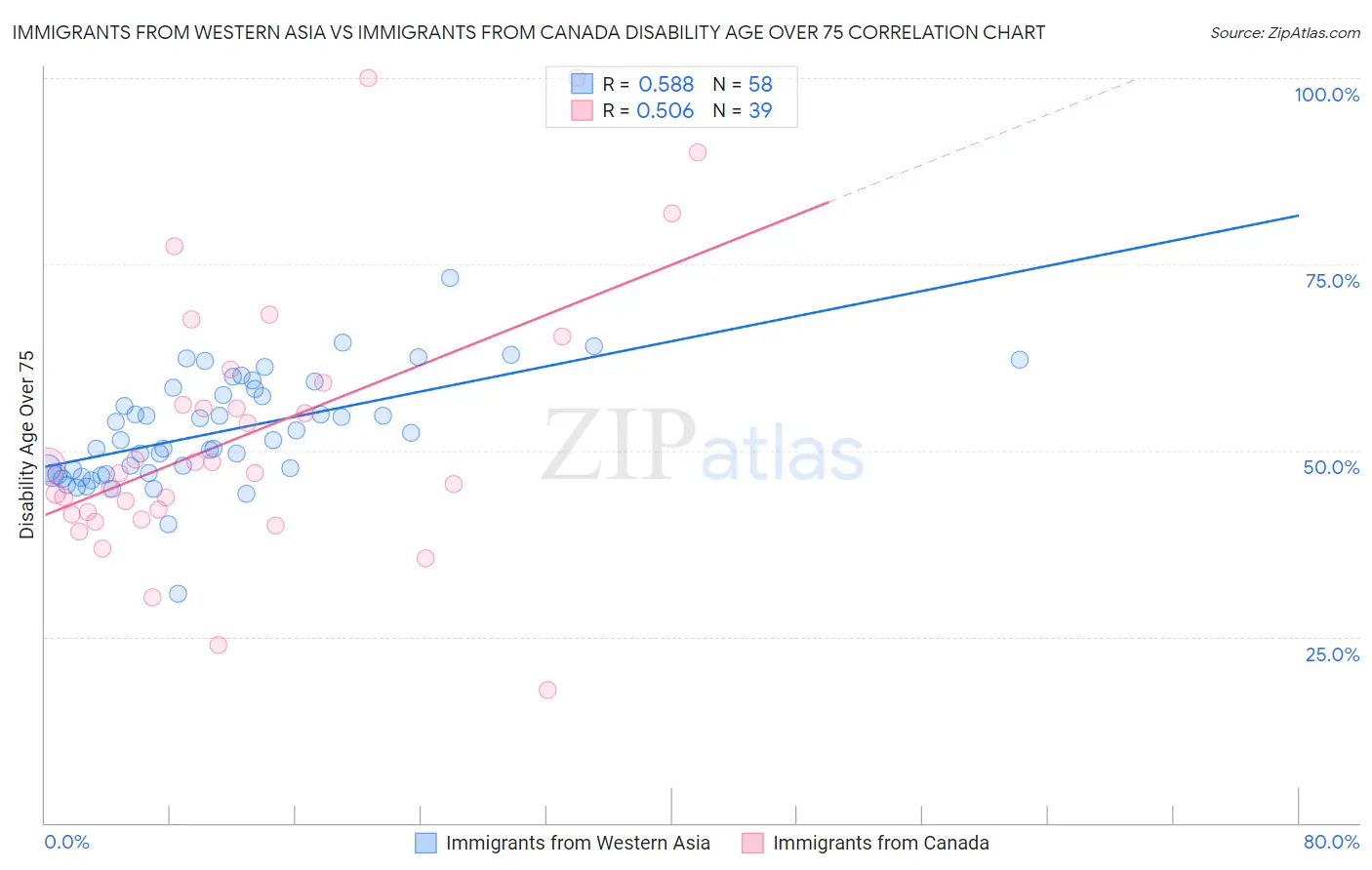 Immigrants from Western Asia vs Immigrants from Canada Disability Age Over 75