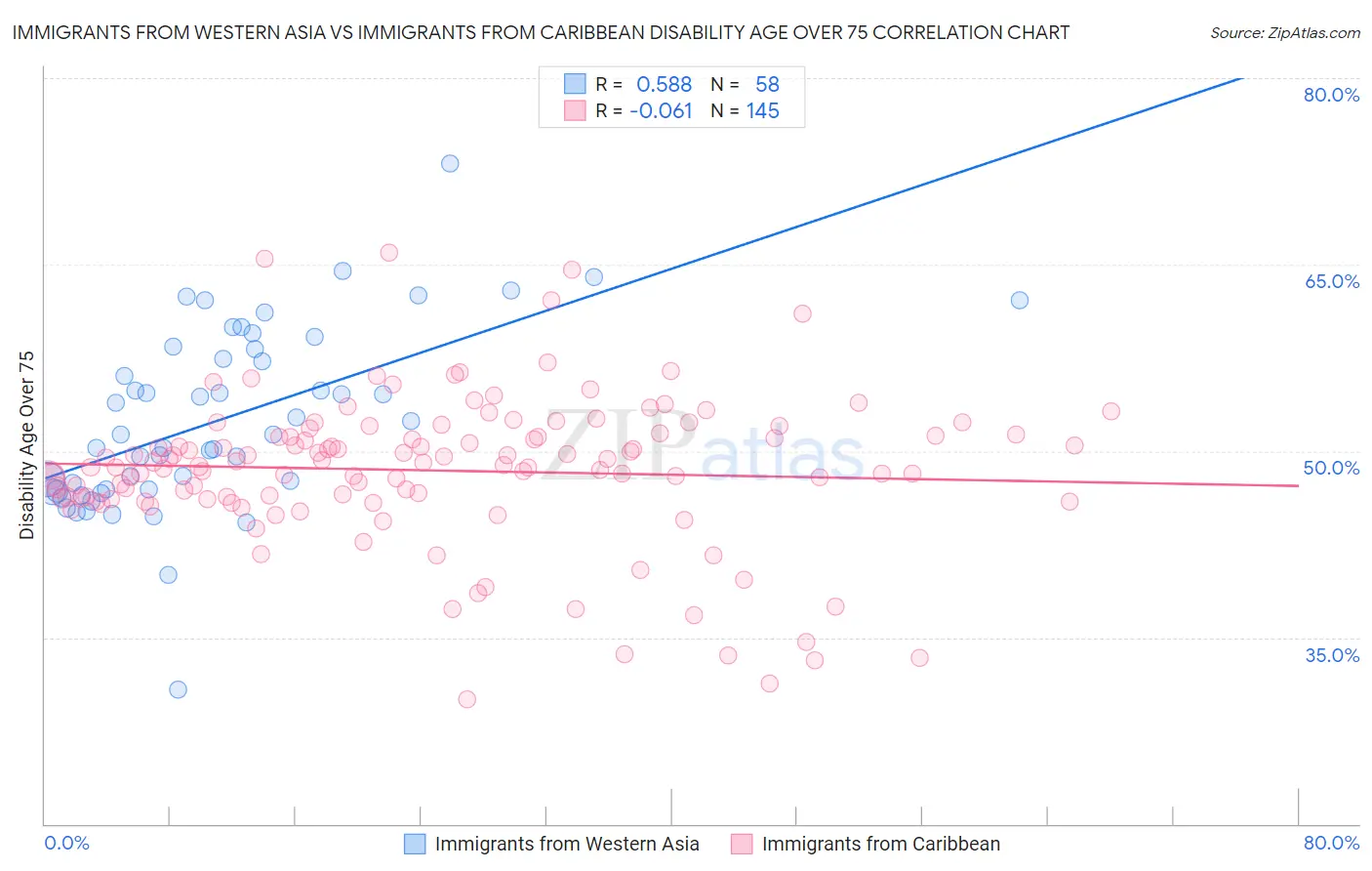 Immigrants from Western Asia vs Immigrants from Caribbean Disability Age Over 75