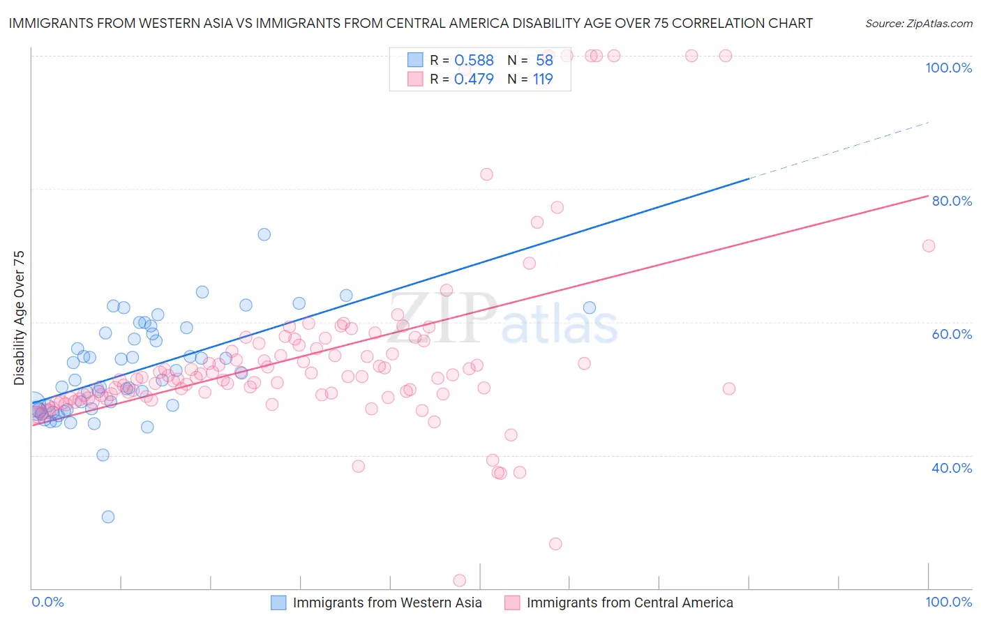 Immigrants from Western Asia vs Immigrants from Central America Disability Age Over 75