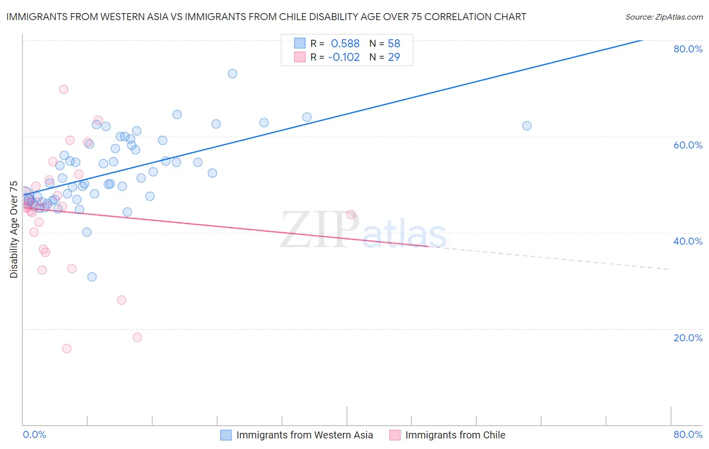 Immigrants from Western Asia vs Immigrants from Chile Disability Age Over 75