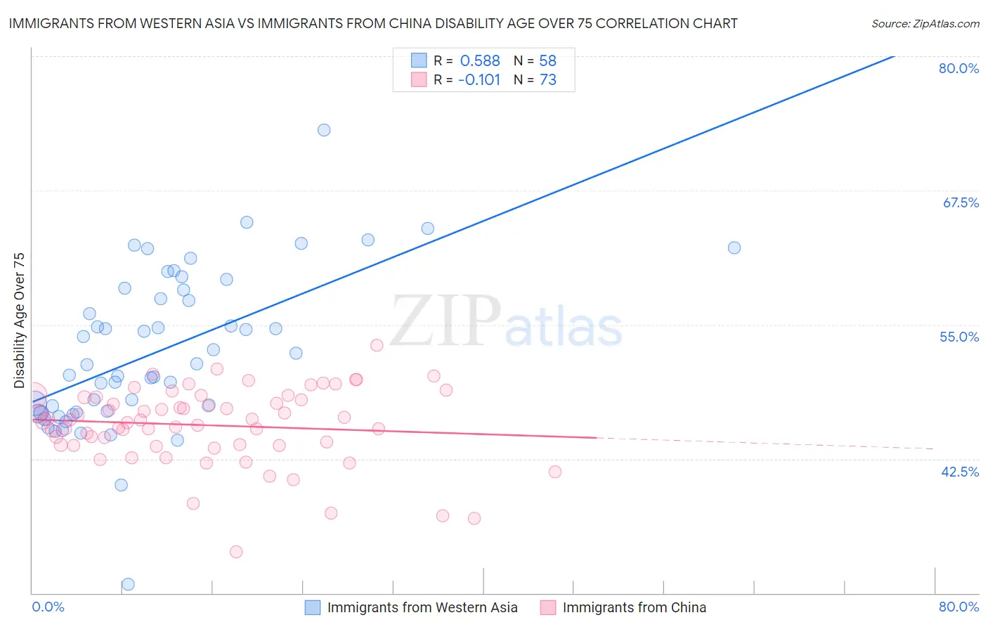 Immigrants from Western Asia vs Immigrants from China Disability Age Over 75